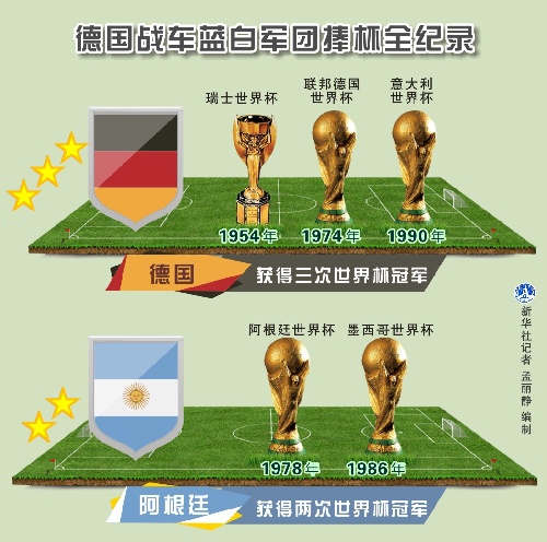 图表:德国VS阿根廷捧杯全纪录 难忘意大利之夏