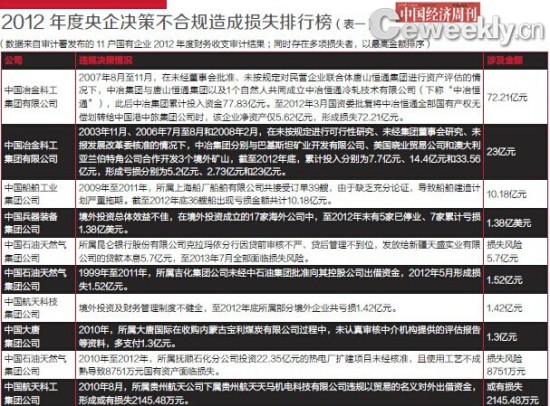 2012年度央企决策不合规造成损失排行榜(表一)