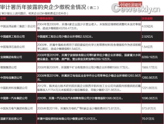 审计署历年披露的央企少缴税金情况(表二)
