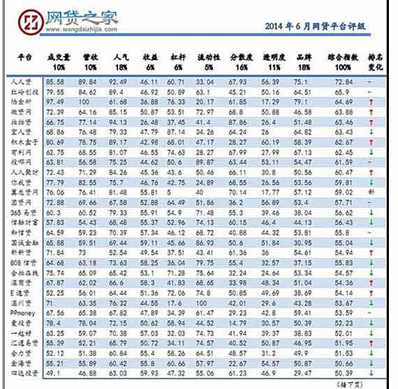 中国网贷平台6月评级:国资涉足草根P2P或利好