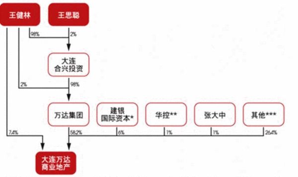 王思聪凭什么这么拽:看万达是怎么完爆万科的