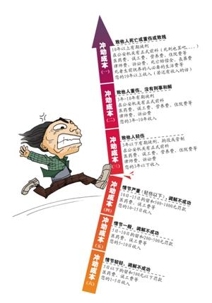 打架成本