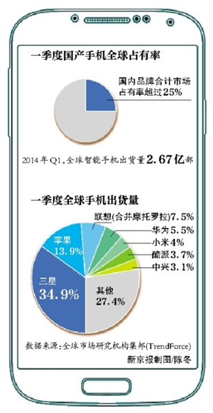 手机业洗牌 国产厂商争抢4G