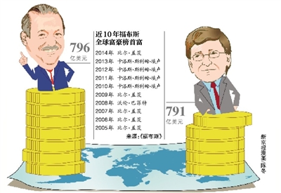 世界首富易主 斯利姆再超盖茨