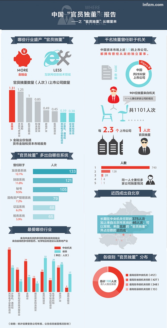 首次清点中国2532家上市公司还有多少官员独