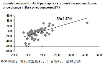 中国未来2014房价走势近日消息 摩根大通:关于中国房地产调整的五大迷思