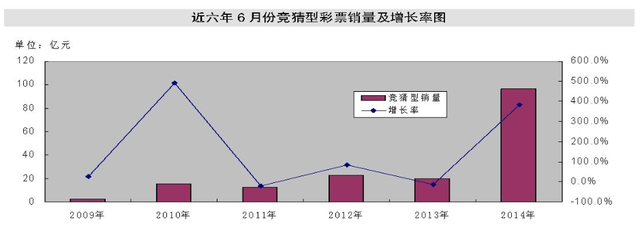 6月份全国彩票销360亿 竞猜型彩票卖96.23亿