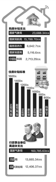 国家气象局2.3亿补贴职工购房