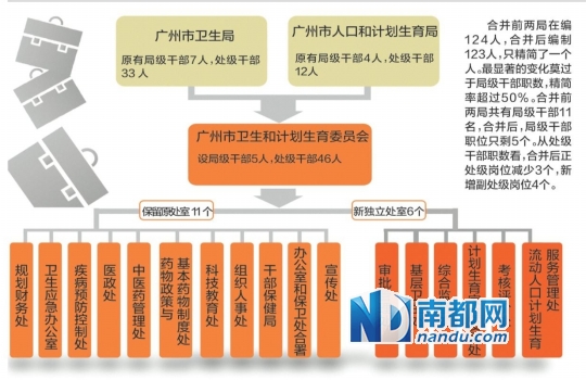 广州市卫计委机构改革 局级干部精简超50%