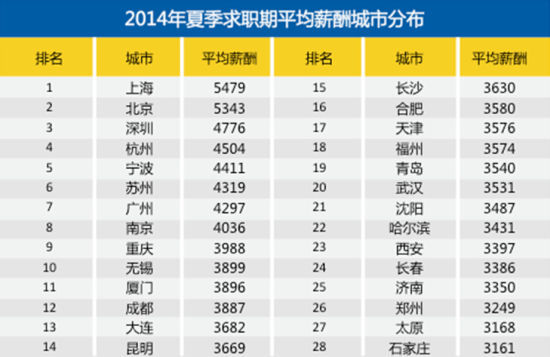 2014年夏季平均薪酬城市分布 上海最高