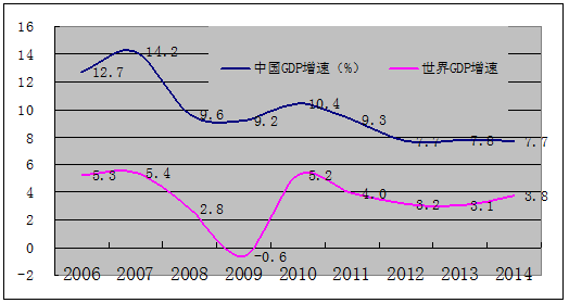 附图3,中国gdp增速变化与世界经济高度同步