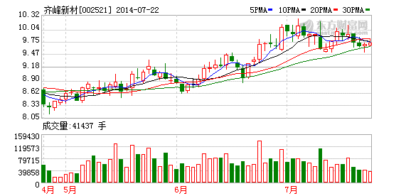 齐峰新材:新产能投产后每年料献利5千万(图)-搜