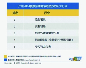 智联招聘发布2014年夏季广州雇主需求与