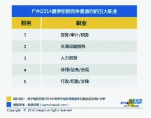 智联招聘发布2014年夏季广州雇主需求与