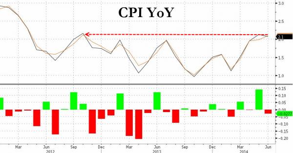(美国CPI年率变化 来源：Zerohedge)