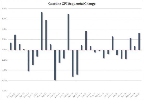 (美国CPI年率变化 来源：Zerohedge)
