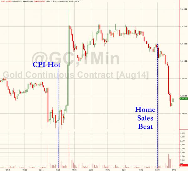 (美国CPI年率变化 来源：Zerohedge)