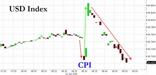 (美国CPI年率变化 来源：Zerohedge)