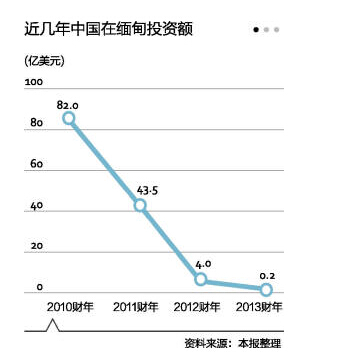 中國資本在緬甸。據第一財經日報