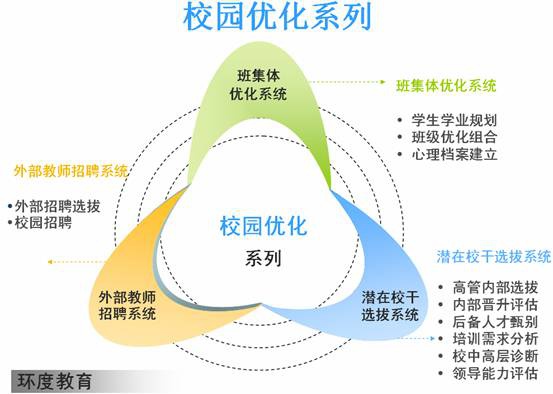 学校服务---校园优化系列