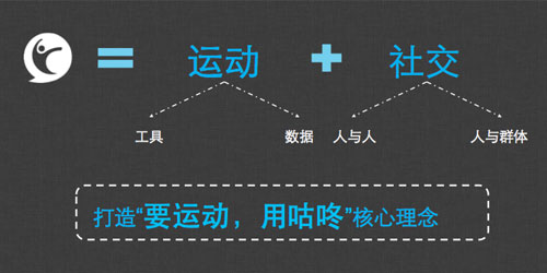 咕咚手环梁昀：我们做微信手环的3大理由