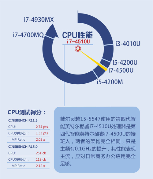 CPU性能测试
