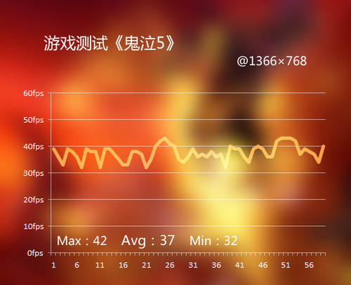 《鬼泣5》低画质实测帧数
