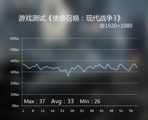 《使命召唤:现代战争3》中低画质实测帧数