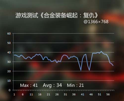 《合金装备》低画质实测帧数