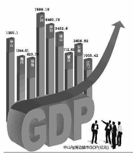 中山上半年GDP超惠州 经济总量重回全省第五