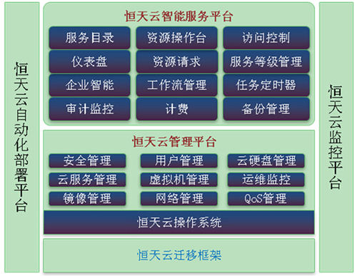 图1、恒天云平台体系架构图