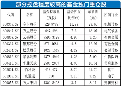 271股成基金独门重仓股 六成跑赢大盘(名单)(图