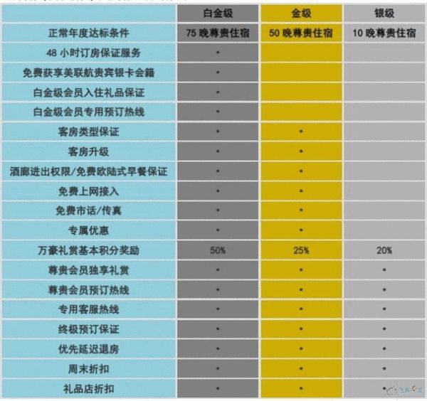 万豪酒店集团及其忠诚计划详述