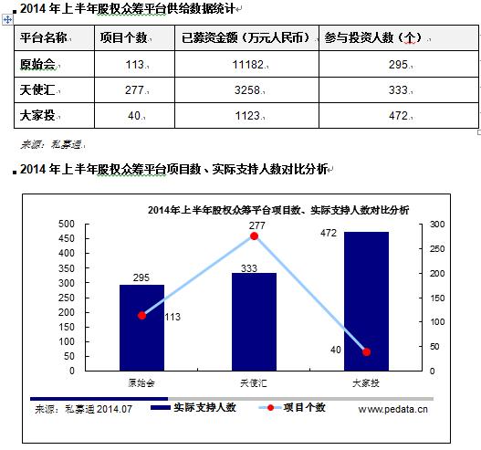 2014年上半年股权众筹供给数据统计分析(组图