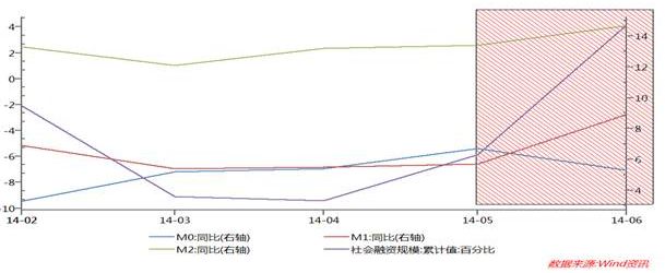 如果放在以往（再次深切怀念程定华的黄金时代），当我们观察到货币和财政政策双发力的时候，要做的事情很简单：张开双臂迎接宏观经济新一轮上行周期。