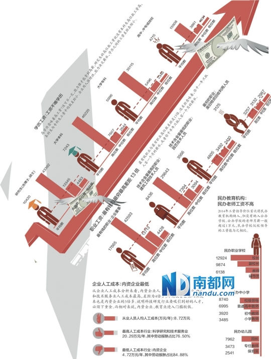 深圳:2014年平均工资上涨 4360元\/月(图)