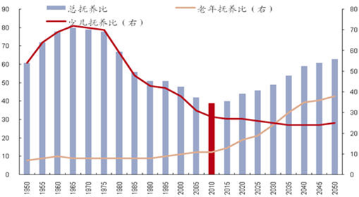 中国人口红利现状_人口红利消失的前兆