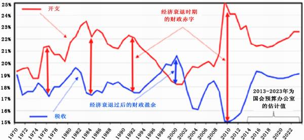 美国税收对gdp