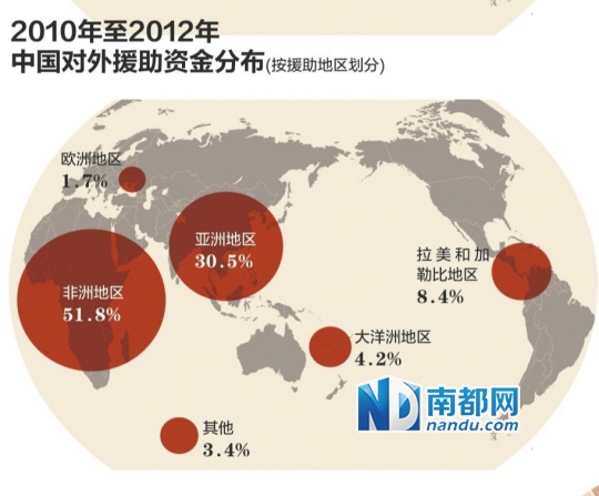 中国对外援助白皮书发布最高时曾占我国gnp2