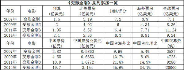 《变4》系列票房一览