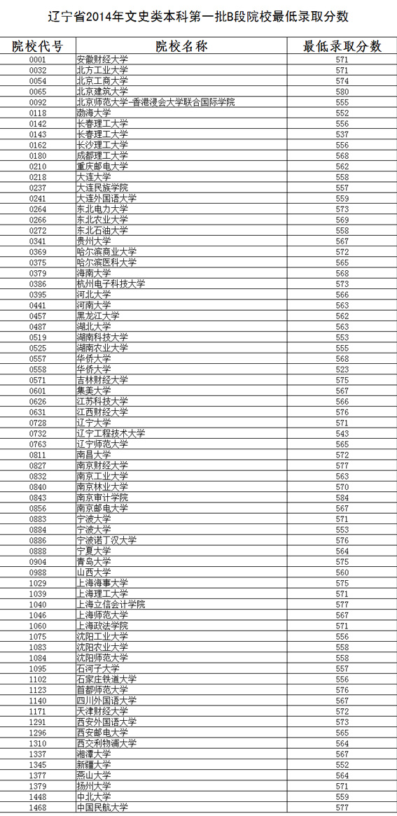 辽宁2014年高招本科一批B段院校最低录取分数