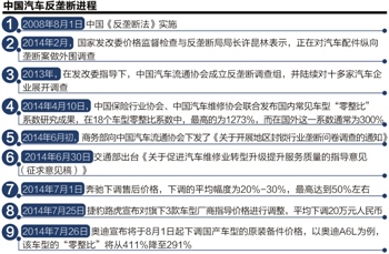 发改委在汽车业反垄断大幕对外 正式拉开