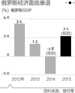 俄罗斯亦逐步推出反制裁措施,西方和俄罗斯之间的经济战开始升级