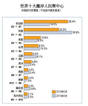 SWIFT:韩国跻身十大人民币支付价值货币地区