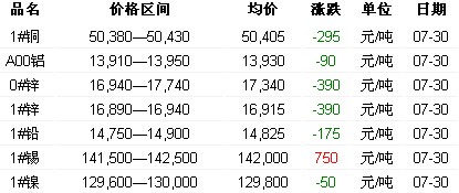 7月30日长江有色金属现货报价(图)