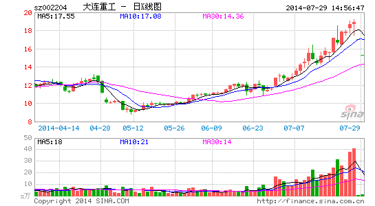 大连重工对赌失败后送股连续两日跌停(图)