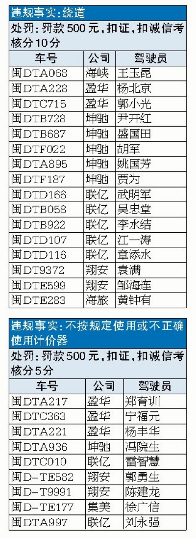 厦门出租车6月诚信考核扣分 坤驰公司违规最多