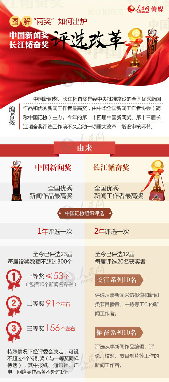 中国新闻奖长江韬奋奖评选改革 图解"两奖"如何出炉