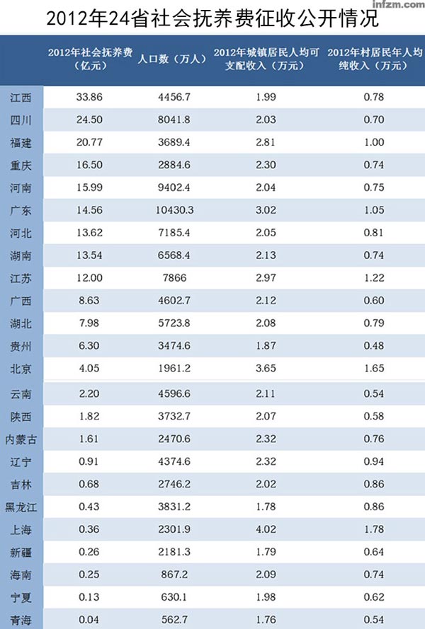 可支配收入等来自国家统计局公布的2010年第