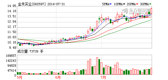 连发利好后股价大涨 金禾实业大股东减持2000